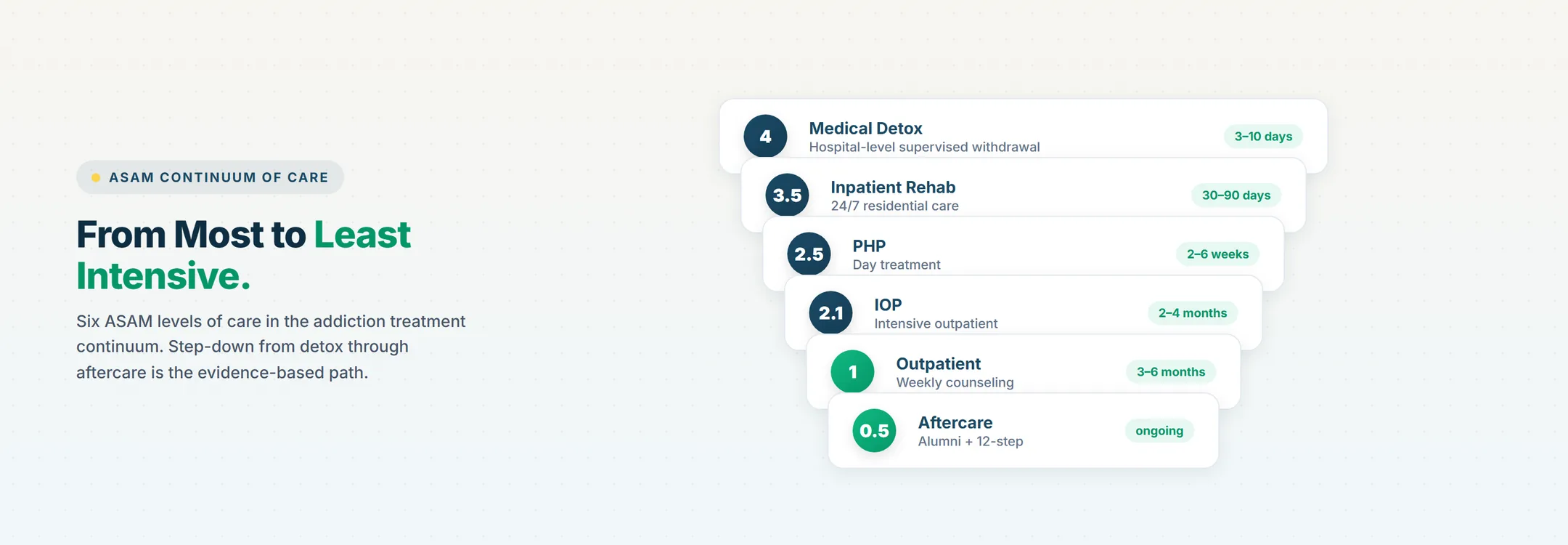 ASAM continuum of care: Level 4 medical detox → Level 3.5 inpatient → Level 2.5 PHP → Level 2.1 IOP → Level 1 outpatient → aftercare, with durations from days to ongoing