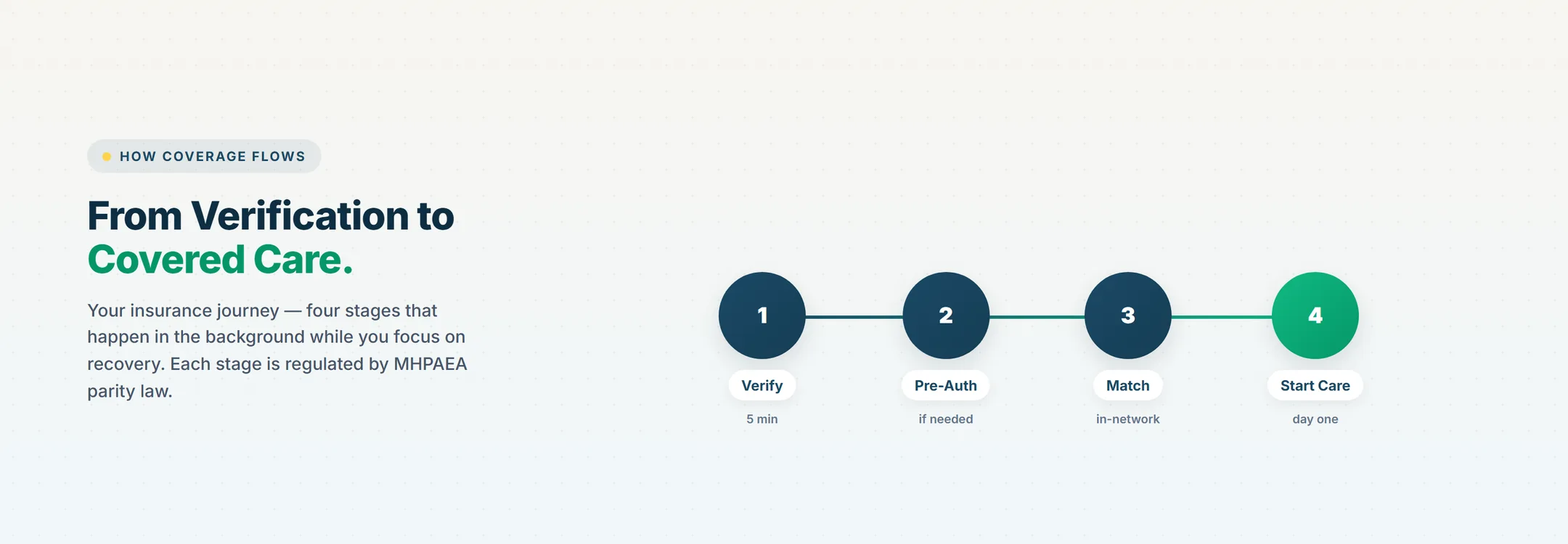 Coverage flow: Verify in 5 minutes, pre-authorization if needed, match to in-network facility, start care same day