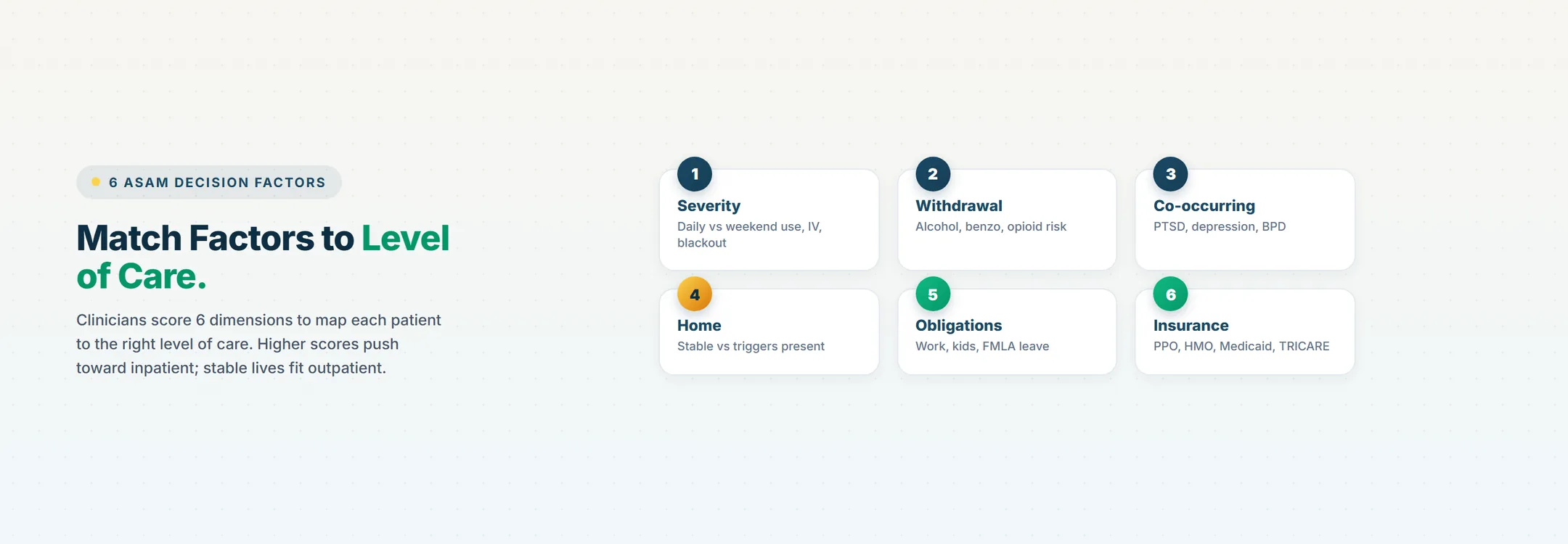 6-factor decision framework: severity, withdrawal risk, co-occurring conditions, home stability, obligations, insurance network map to ASAM levels 0.5 through 4