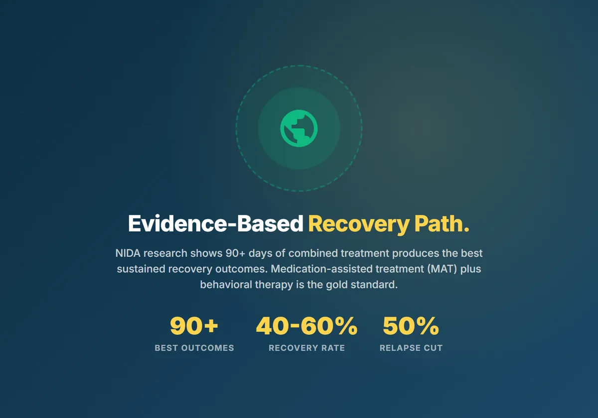 Evidence-based recovery path: 90+ days best outcomes, 40-60% sustained recovery rate, 50% relapse reduction with MAT